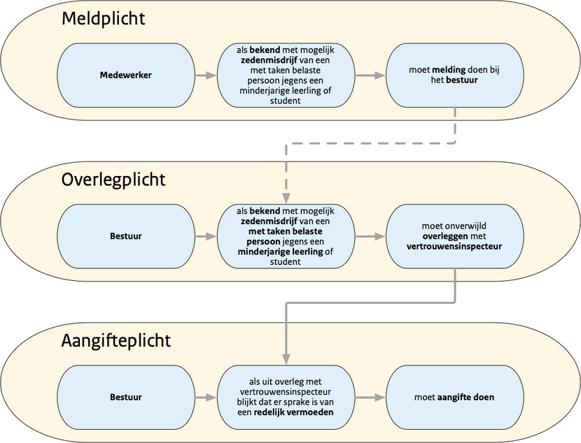 Als een medewerker van een school bekend is met een mogelijk zedenmisdrijf van een met taken belaste persoon jegens een minderjarige leerling of student, moet deze melding doen bij het bestuur.  Als een bestuur bekend is met een mogelijk zedenmisdrijf van een met taken belaste persoon jegens een minderjarige leerling of student, moet dit onverwijld overleggen met de vertrouwensinspecteur.  Als uit het overleg met de vertrouwensinsepcteur bijkt dat er sprake is van een redelijk vermoeden, moet het bestuur aangifte doen.