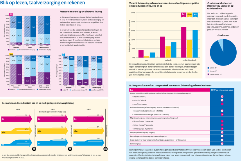 Afbeelding grafische samenvatting Peil.Taal en Rekenen einde basisonderwijs 2022-2023