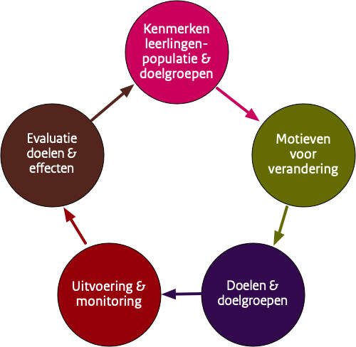 Bij het themaonderzoek Kwaliteitsverbetering en de leerlingpopulatie zijn we uitgegaan van een cyclische kwaliteitsverbetering, met de volgende 5 stappen:  1. kenmerken leerlingenpopulatie & doelgroepen 2. motieven voor verandering 3. doelen en doelgroepen  4. uitvoering & monitoring 5. evaluatie doelen & effecten.