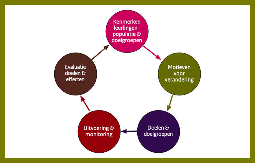 Bij het themaonderzoek Kwaliteitsverbetering en de leerlingpopulatie zijn we uitgegaan van een cyclische kwaliteitsverbetering, met de volgende 5 stappen: 1. kenmerken leerlingenpopulatie & doelgroepen 2. motieven voor verandering 3. doelen en doelgroepen 4. uitvoering & monitoring 5. evaluatie doelen & effecten.